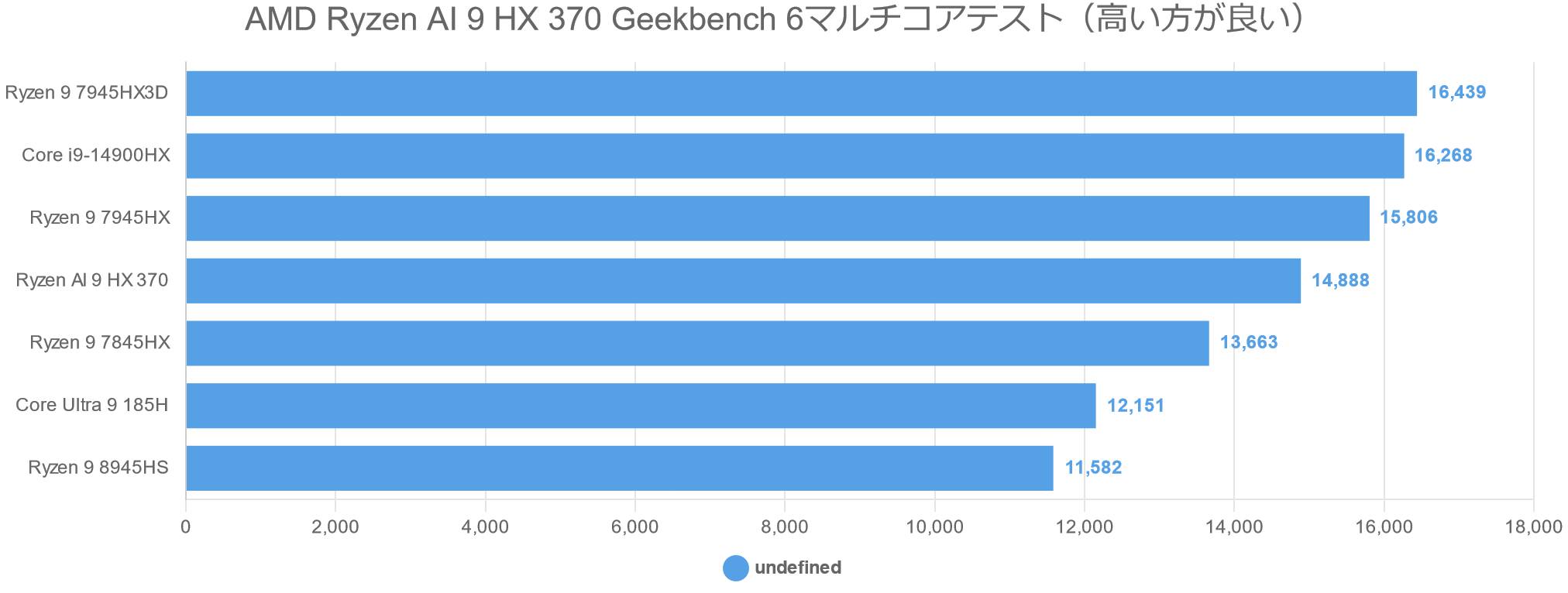 AMD Ryzen AI 9 HX 370 Geekbench 6マルチコアテスト（高い方が良い）