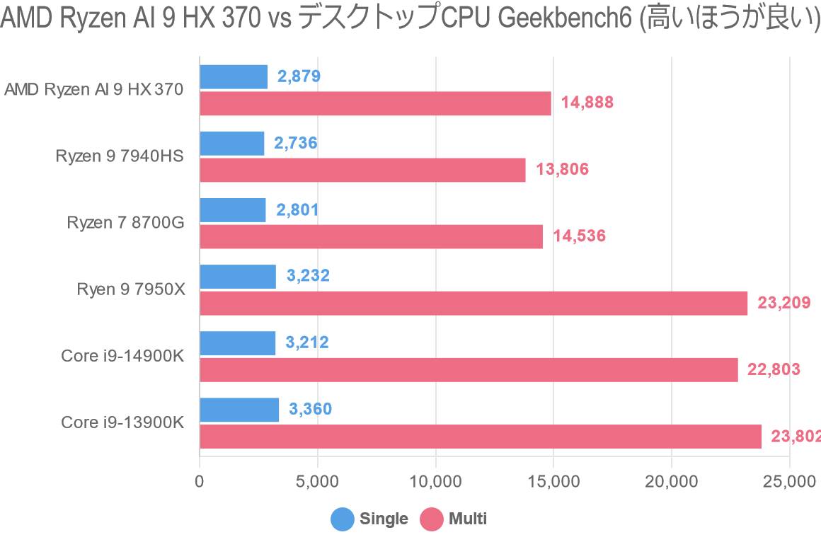 AMD Ryzen AI 9 HX 370 vs デスクトップCPU Geekbench6 (高いほうが良い)