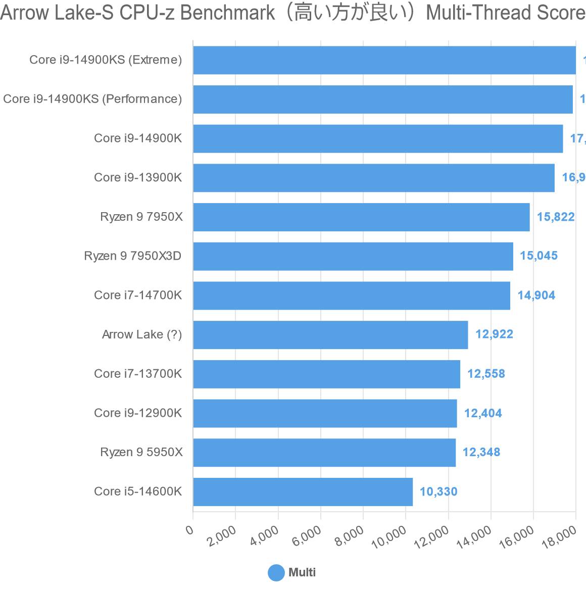 Arrow Lake-S CPU-z Benchmark（高い方が良い）Multi-Thread Score