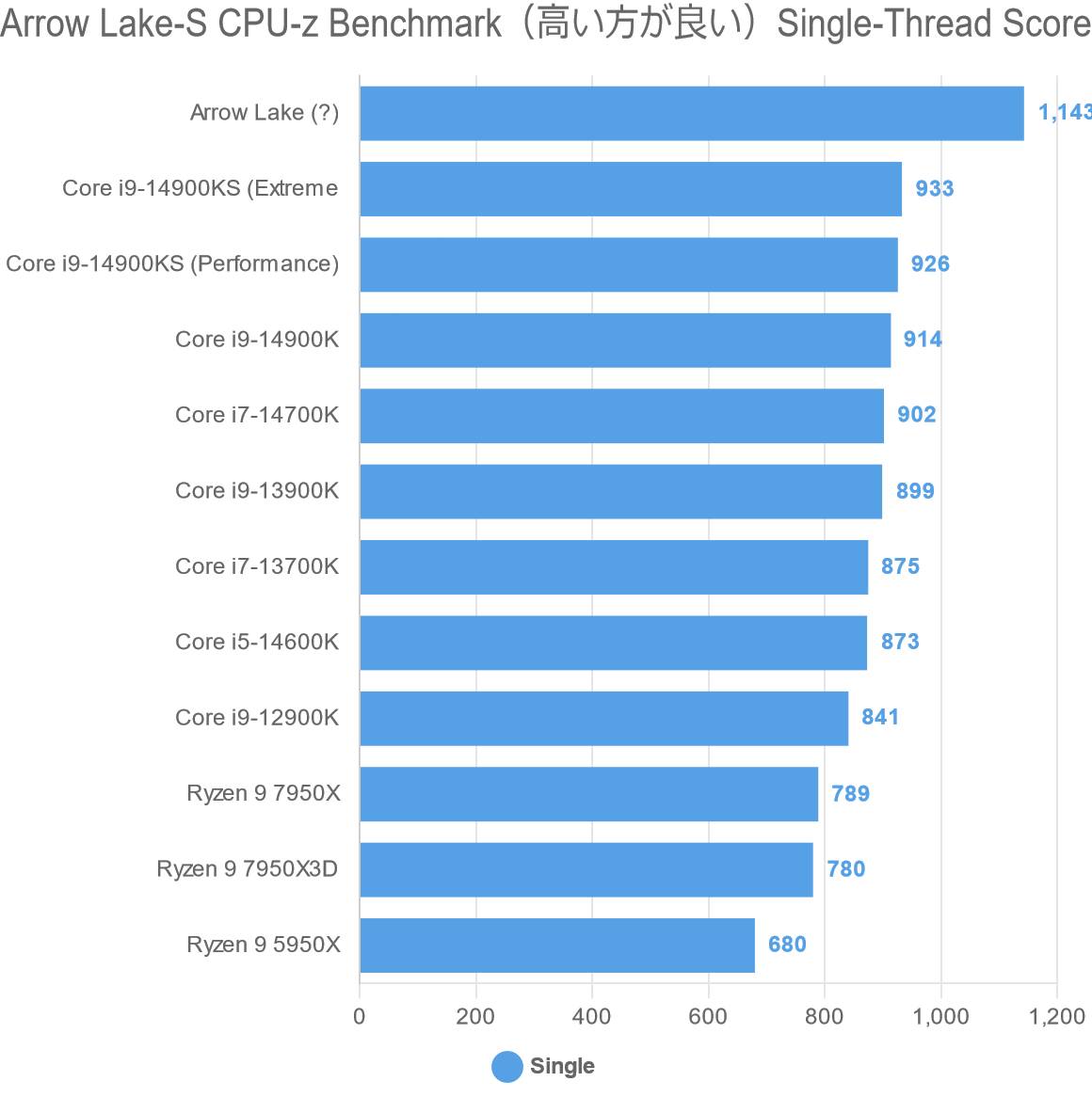 Arrow Lake-S CPU-z Benchmark（高い方が良い）Single-Thread Score