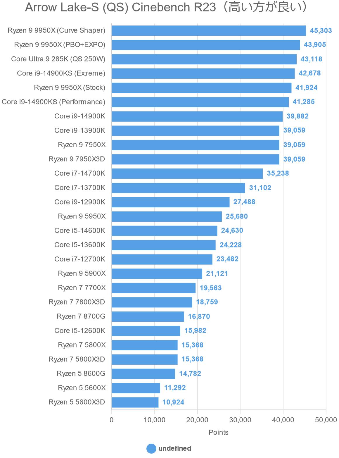 Arrow Lake-S (QS) Cinebench R23（高い方が良い）