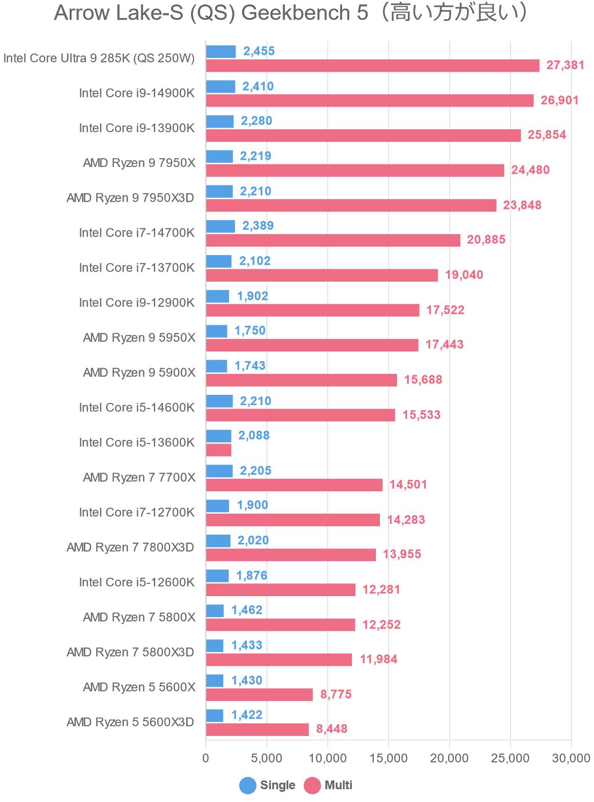 Arrow Lake-S (QS) Geekbench 5（高い方が良い）