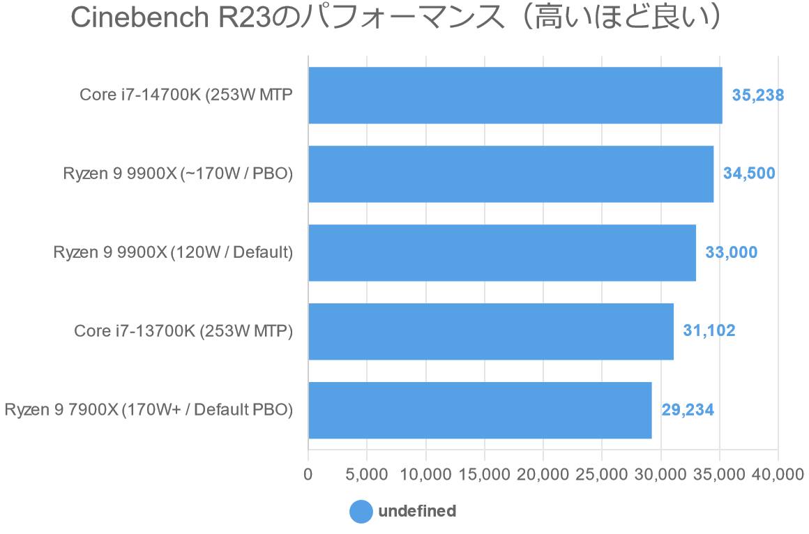 Cinebench R23のパフォーマンス（高いほど良い）