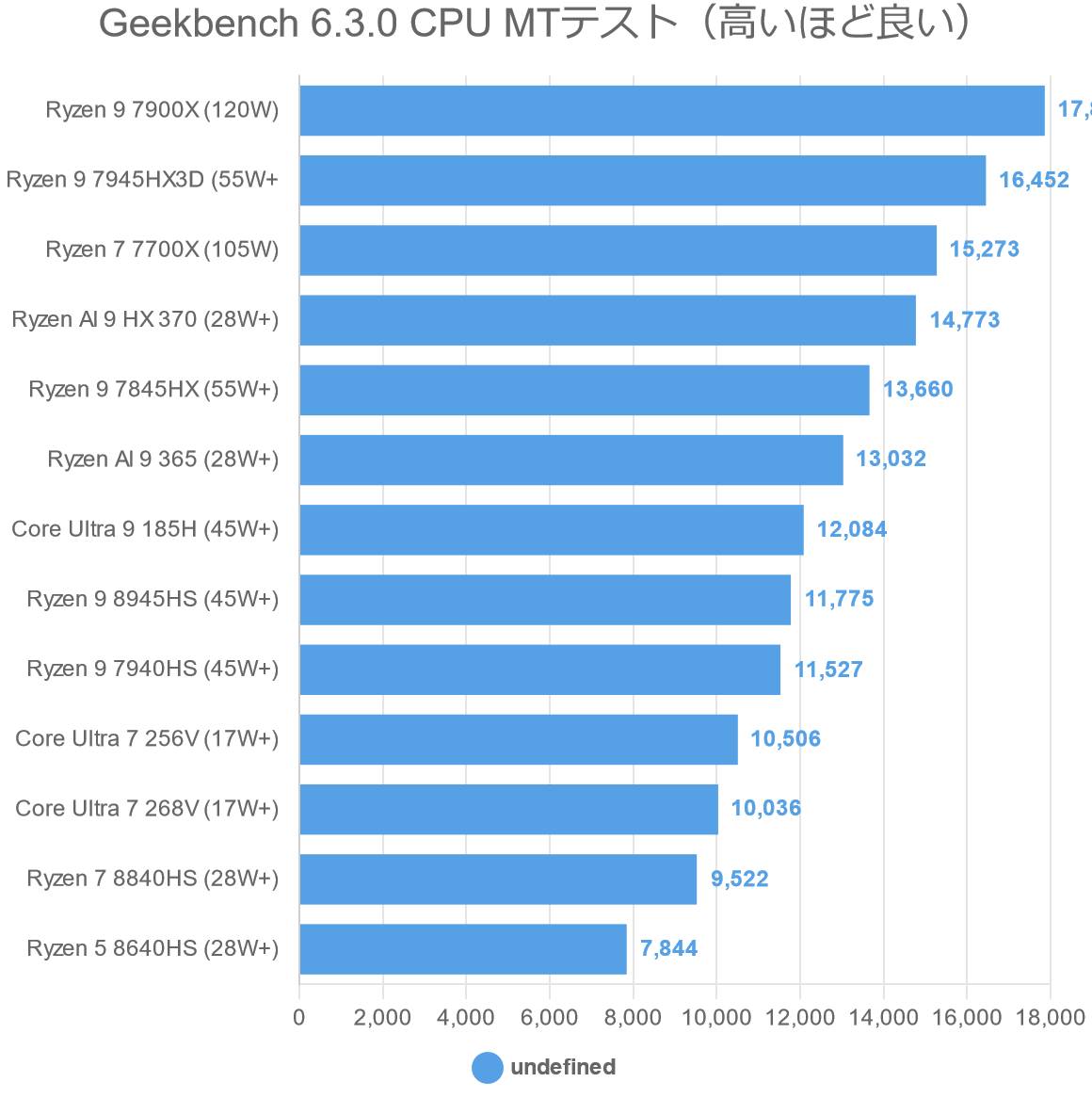 Geekbench 6.3.0 CPU MTテスト（高いほど良い）