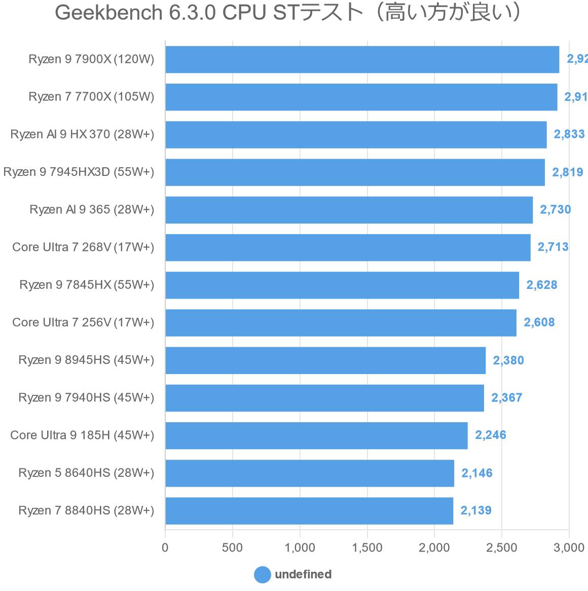 Geekbench 6.3.0 CPU STテスト（高い方が良い）