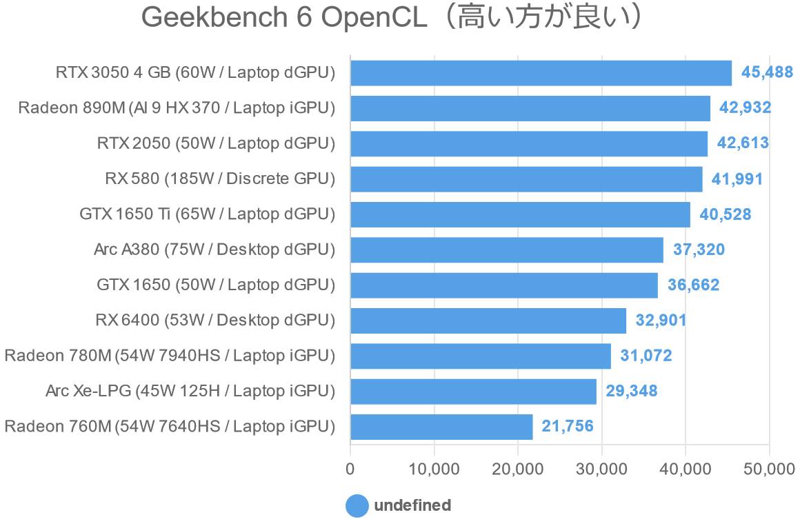 Geekbench 6 OpenCL（高い方が良い）