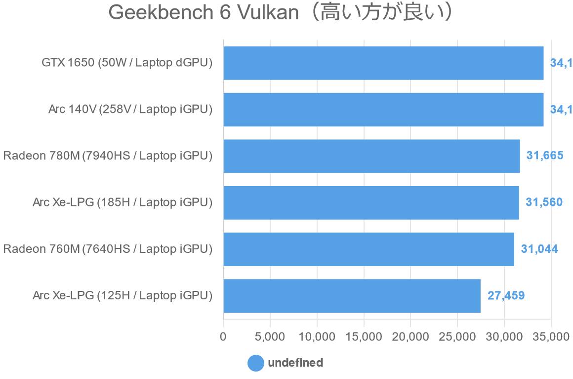 Geekbench 6 Vulkan（高い方が良い）