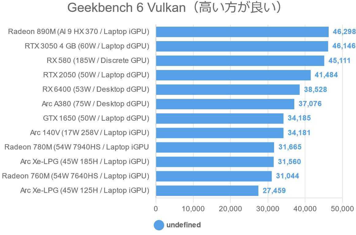 Geekbench 6 Vulkan（高い方が良い）