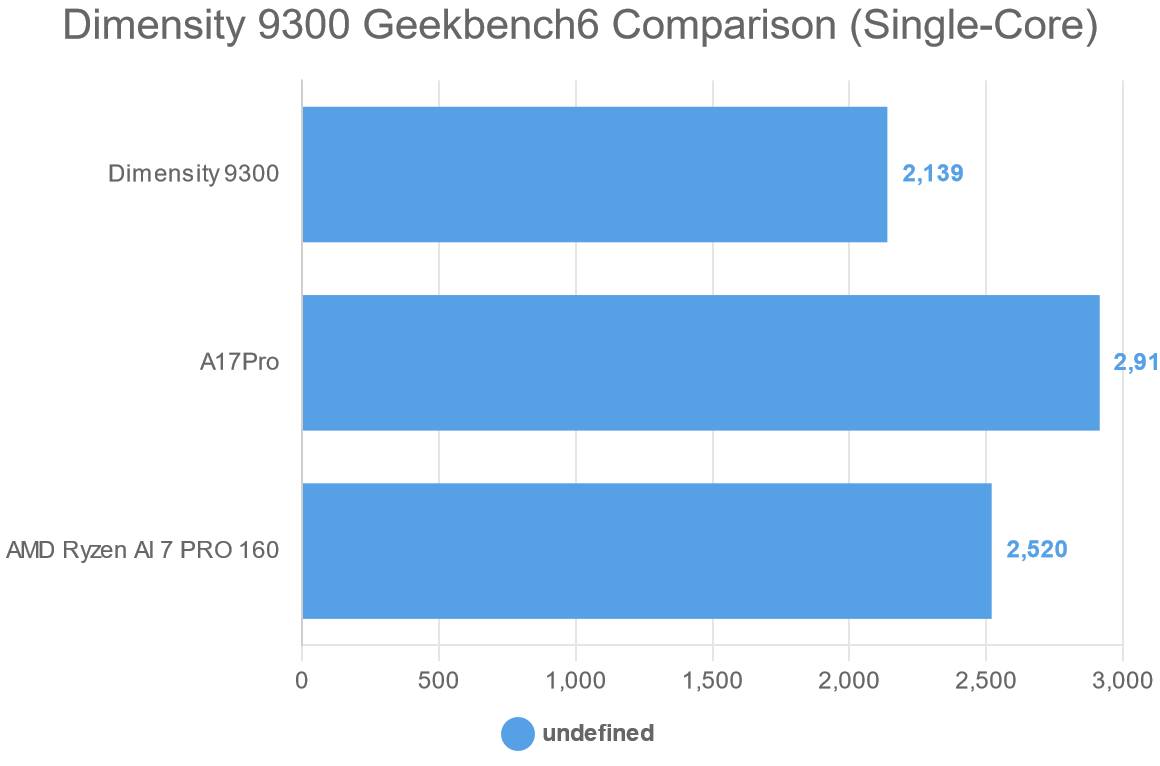 Dimensity 9300 Geekbench6 Comparison (Single-Core)