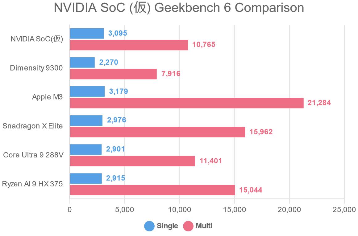 NVIDIA SoC (仮) Geekbench 6 Comparison