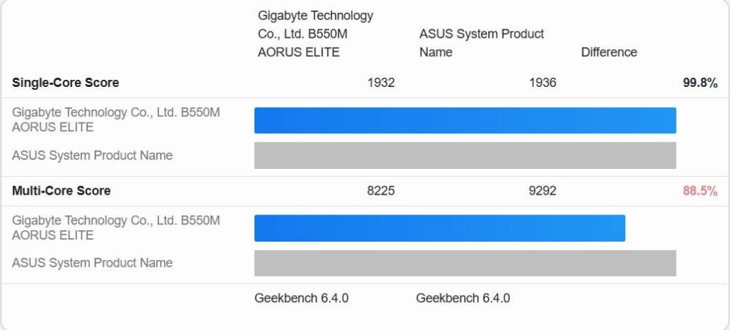Ryzen 5 5500X3Dは、Geekbenchで非X3Dモデルよりも13%高いマルチコア