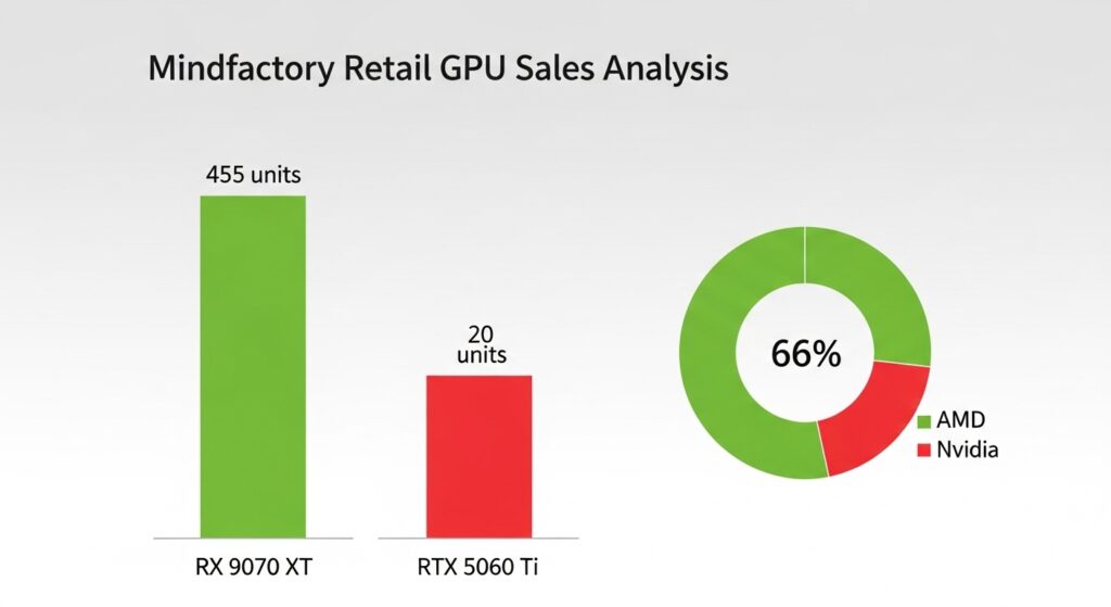 AMDがNvidiaを圧倒していることを示す売上チャート、RX 9070 XT 455ユニット対RTX 5060 Ti 20ユニットの棒グラフ