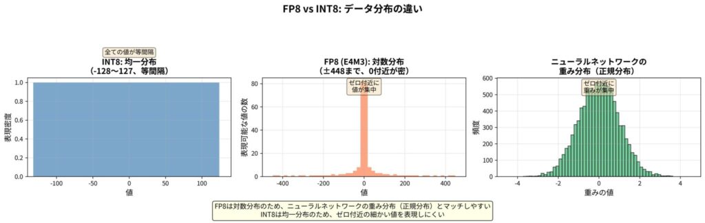 図：FP8とINT8のデータ分布の違い。FP8は対数分布のため、ニューラルネットワークの重み分布（正規分布）により適合する。