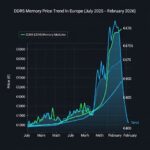 欧州のDDR5メモリ価格推移グラフ。2025年7月〜2026年2月にかけて100ユーロから470ユーロへの急騰後にわずかに下落