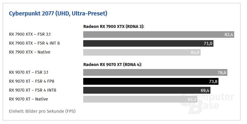 FSR4におけるRX7900XTX vs RX9070XT