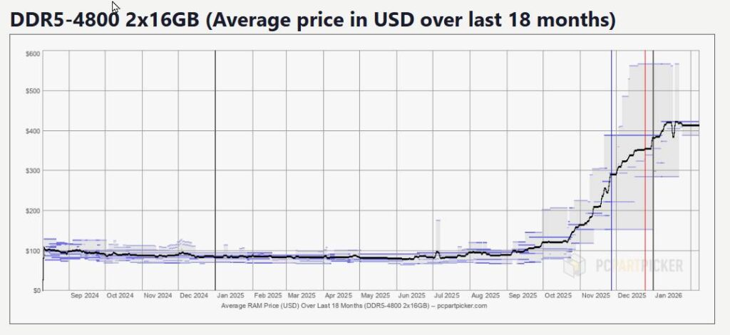 DDR5-4800 16GB*2 Graph