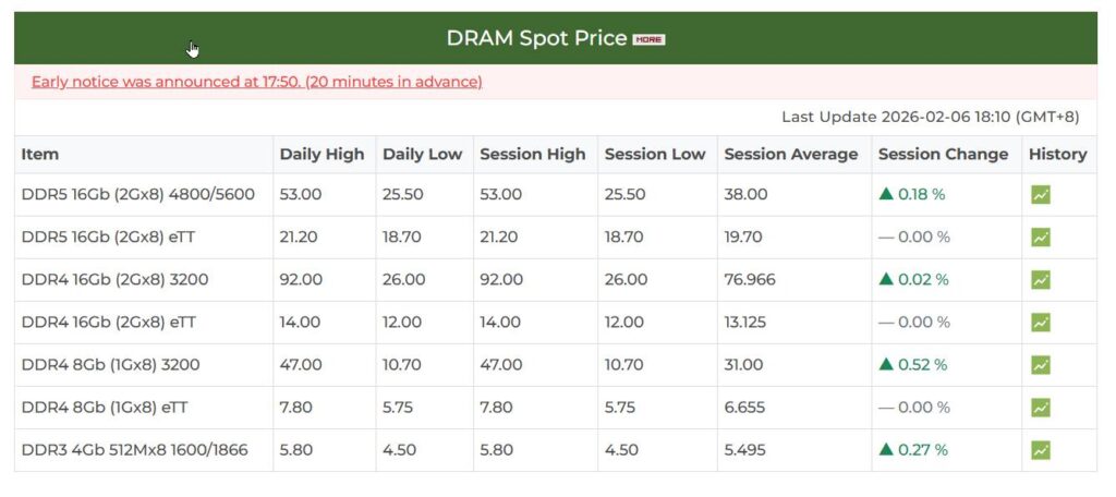 DRAM Spot Price
