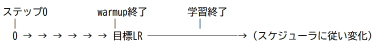 warmupについて