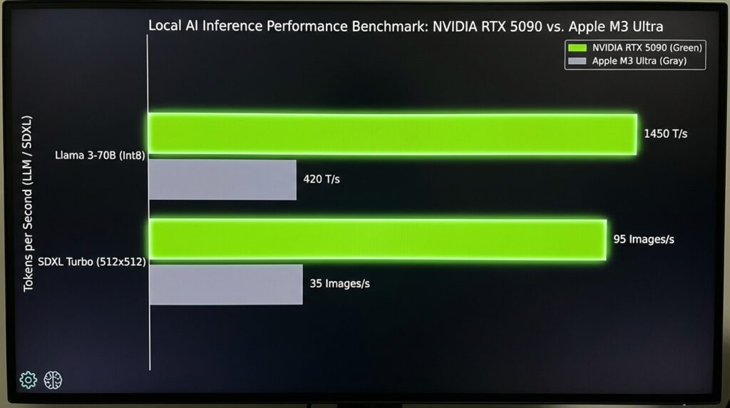 RTX 5090とApple M3 Ultraのローカル推論性能を比較したベンチマークグラフ