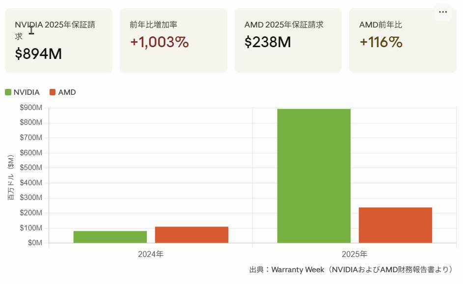 NVIDIA、AMD保証費用グラフ1