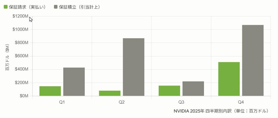 NVIDIA、AMD保証費用グラフ2