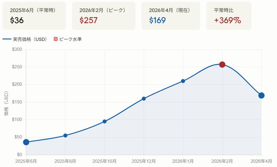 16GB DDR5 SO-DIMMが中国で87ドル値下げ ― 今年最初の大幅値下げ