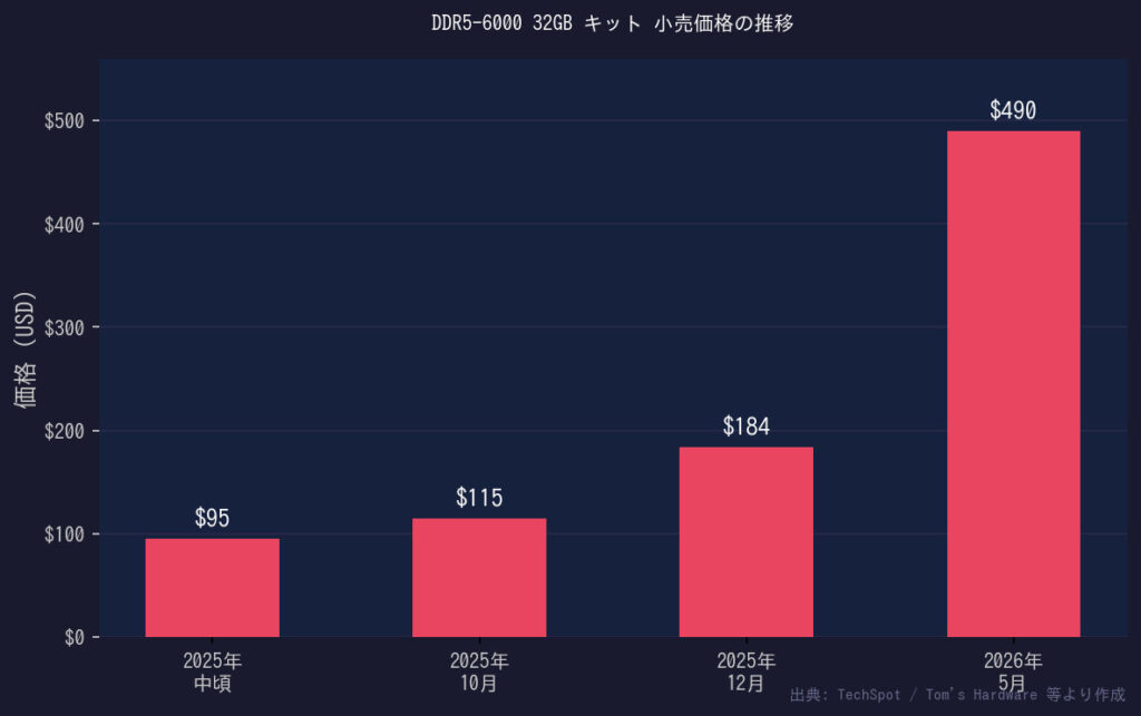 DDR5価格グラフ