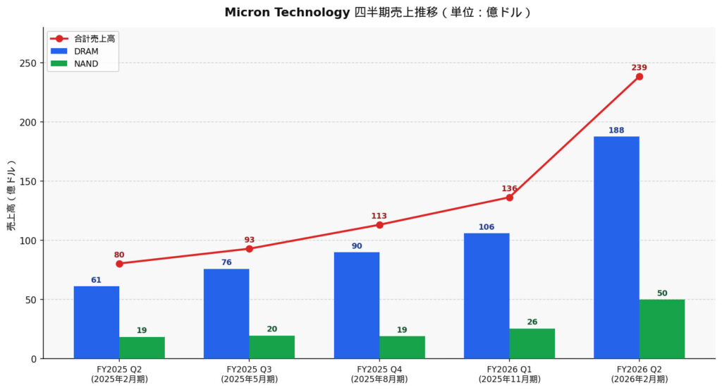 Micron 四半期売上推移（単位：億ドル）