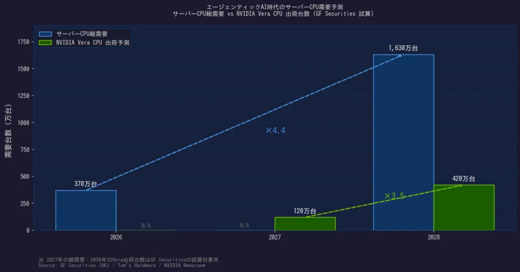 エージェンティックAI時代のサーバーCPU需要台数予測(単位:万台)