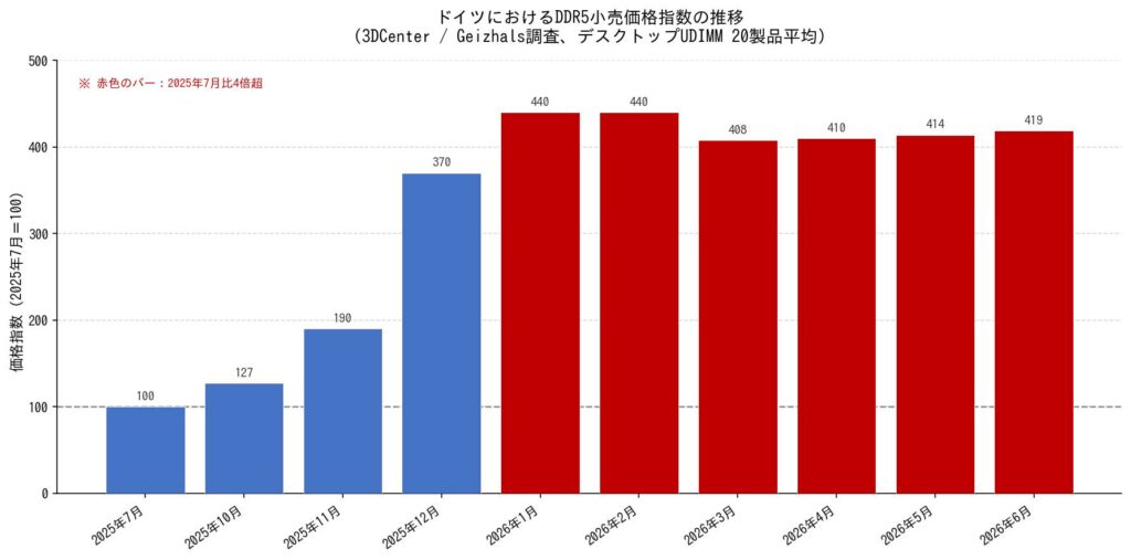 ドイツにおけるDDR5小売価格指数の推移(2025年7月=100、3DCenter調査)