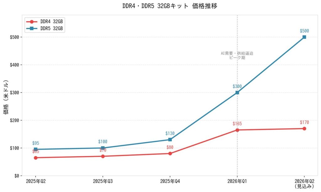 グラフタイトル:DDR4・DDR5 32GBキット価格推移(単位:米ドル)