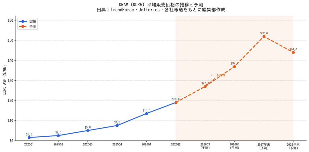 DRAM（DDR5）ASP推移と予測（単位：$/Gb）