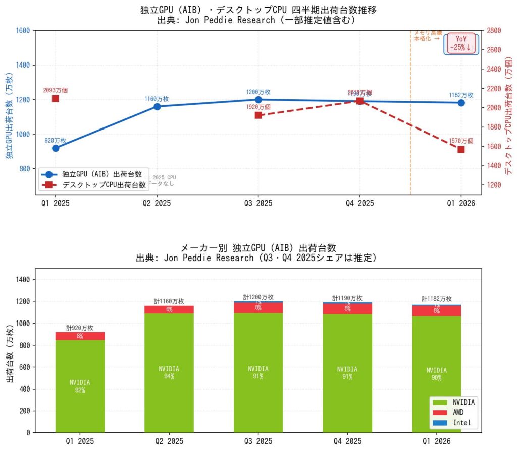 独立GPU(AIB)・デスクトップCPU 四半期出荷台数推移
