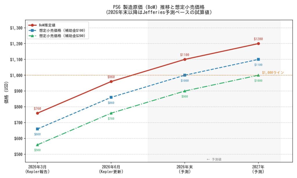 PS6 製造原価（BoM）推移と想定小売価格（単位：USD