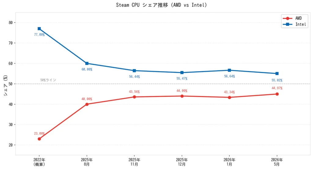 Steam Survey 2026-5 CPU share