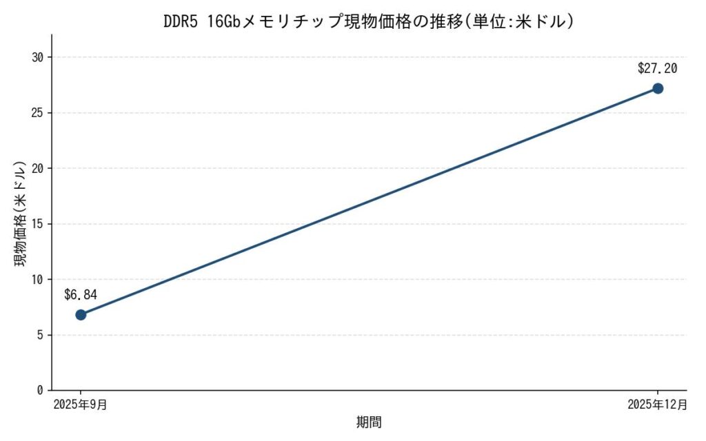 DDR5 16Gbメモリチップ現物価格の推移(単位:米ドル)