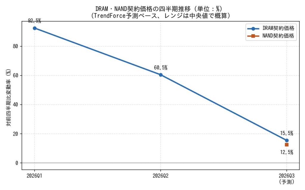 DRAM・NAND契約価格の四半期推移(対前四半期比、単位:%、TrendForce予測。レンジ値は中央値で概算
