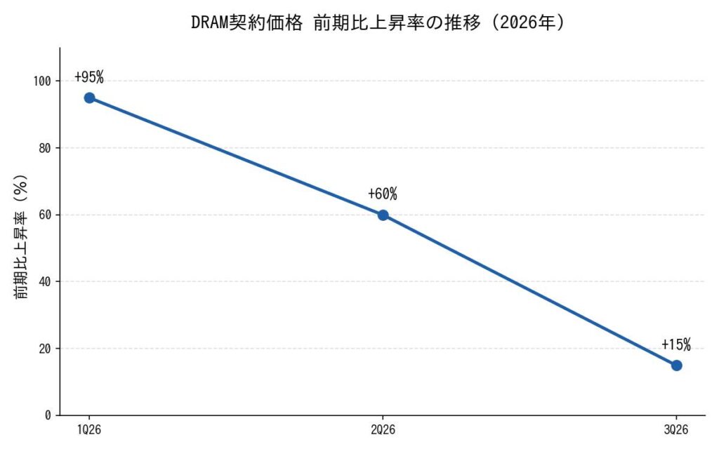 DRAM・NAND契約価格 前期比上昇率の推移(単位:%、TrendForce調査ベース中央値)