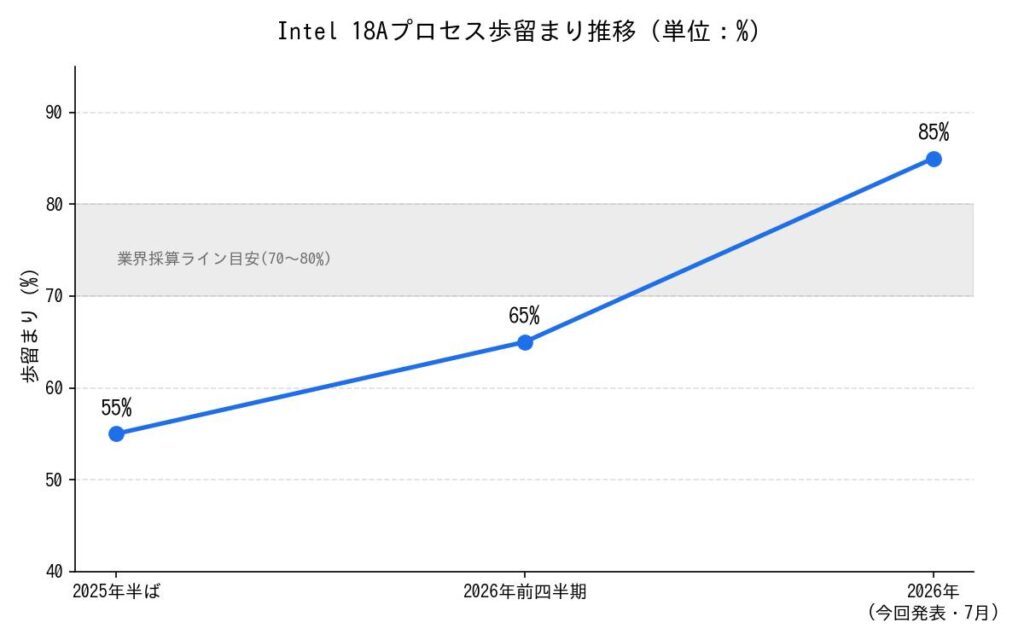 Intel 18Aプロセス歩留まり推移(単位:%)