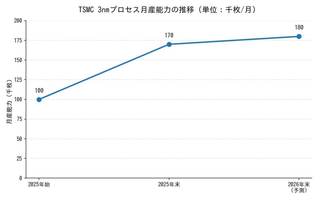 TSMC 3nmプロセス月産能力の推移（単位：千枚/月）