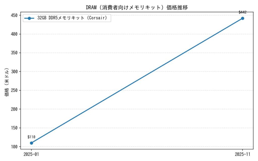 32GB_DDR5メモリキット価格