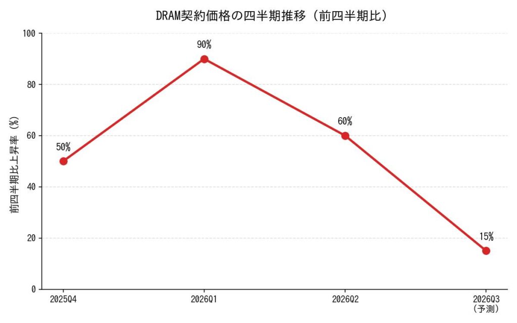 グラフタイトル：DRAM契約価格の四半期推移（前四半期比・単位：%）