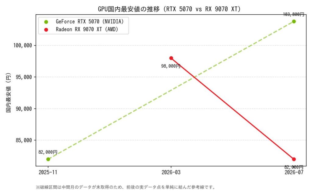 RTX5070最安値,RX9070XT最安値