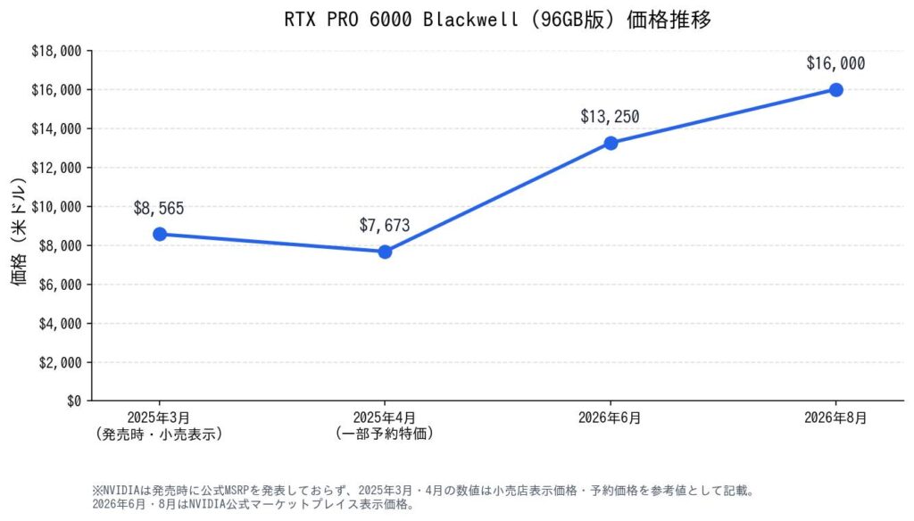 RTX PRO 6000 Blackwell（96GB版）価格推移（単位：米ドル）