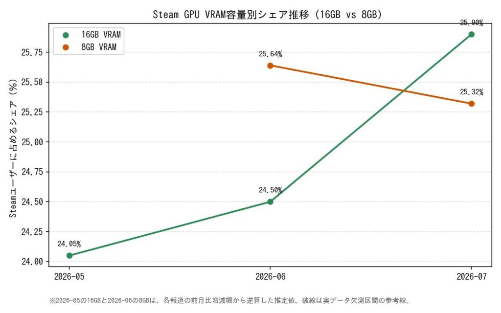 Steam GPU VRAM容量別シェア推移(16GB vs 8GB、単位:%)