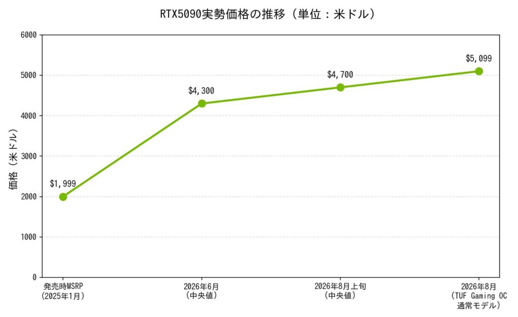RTX5090の実勢価格の推移