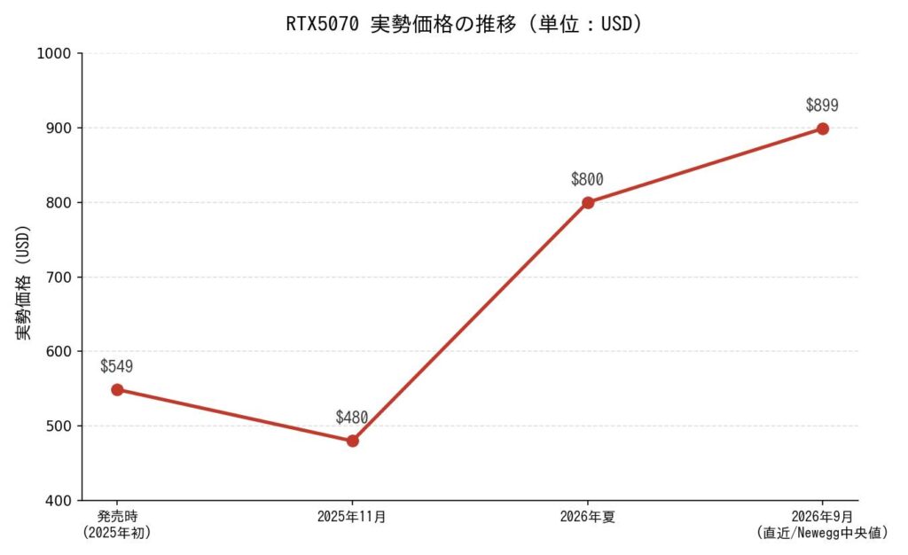 価格推移グラフ(RTX5070 実勢価格の推移、単位:USD)