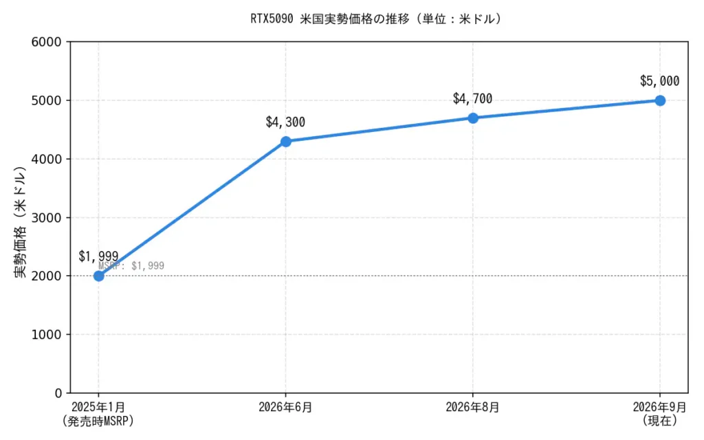 RTX5090 米国実勢価格の推移(単位:米ドル)